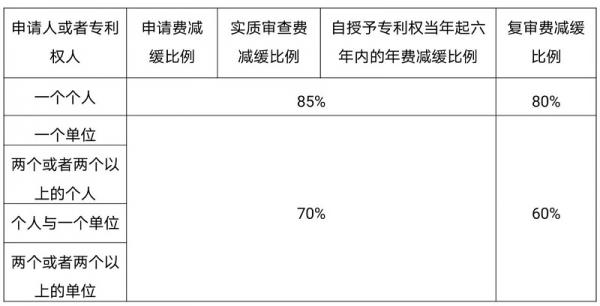 发明专利费用减免条件是什么