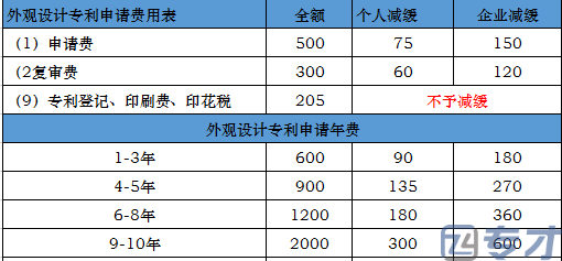 英国外观专利申请费用多少