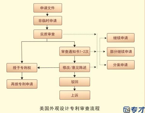 美国设计专利申请流程图
