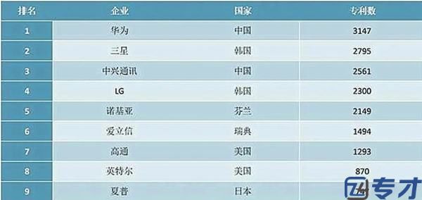 5g专利申请美国多少钱,美国申请专利多少费用(图2)
