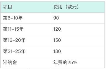 欧盟外观专利申请要多少钱费用,欧盟外观专利官费(图2)