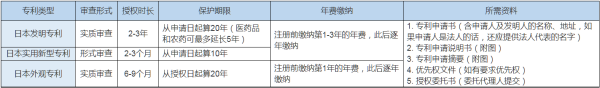 日本建筑业专利申请要求是什么,日本专利(图2)