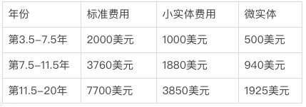 美国专利申请费用,美国实用新型专利费用(图2)