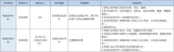 美国专利申请政策最新,申请美国专利都需要什么手续(图2) 美国专利申请政策最新,申请美国专利都需要什么手续(图2)