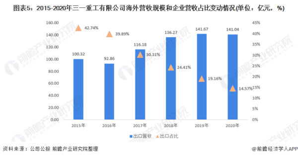 三一重工 美国基建,三一重工海外收入占比(图6) 三一重工 美国基建,三一重工海外收入占比(图6)