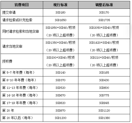 新加坡发明专利申请价格是多少,个人如何申请专利(图1)